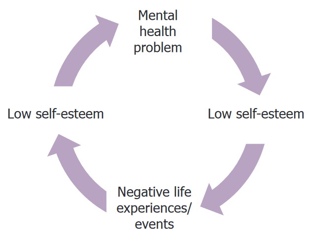 Cycle of low self-esteem and mental health problems